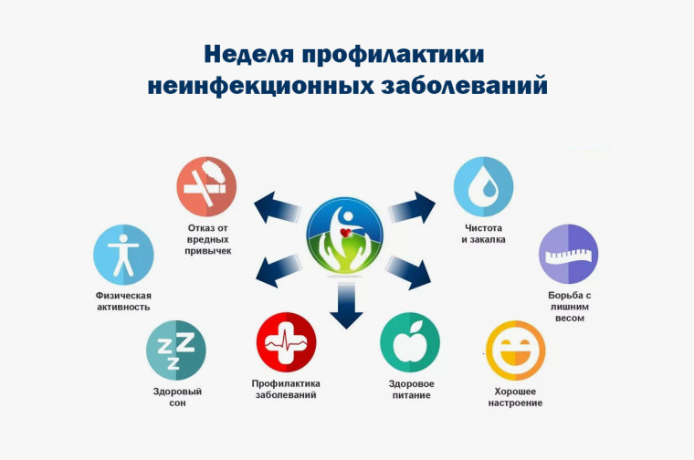 Профилактика хронических неинфекционных заболеваний (ХНИЗ).